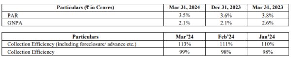 Ujjivan Small Finance Bank Ltd - Q4FY24 Collections and Asset Quality